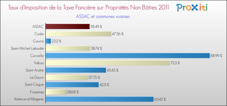 Taux d'imposition de la taxe foncière sur les immeubles et terrains non batis 2011 pour ASSAC et les communes proches Comparaison des taux d'imposition de la taxe foncière sur les immeubles et terrains non batis 2011 pour ASSAC et les communes voisines