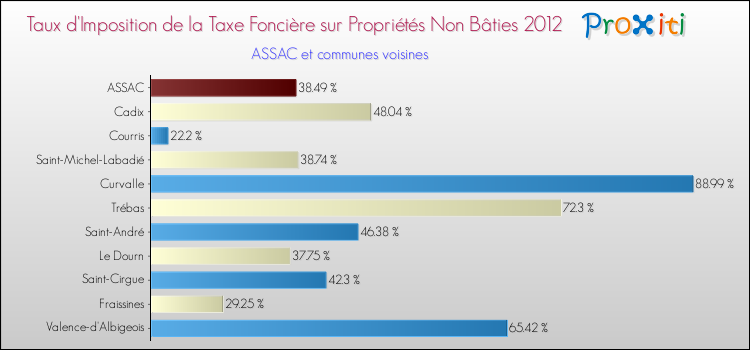 Taux d'imposition de la taxe foncière sur les immeubles et terrains non batis 2012 pour ASSAC et les communes proches Comparaison des taux d'imposition de la taxe foncière sur les immeubles et terrains non batis 2012 pour ASSAC et les communes voisines