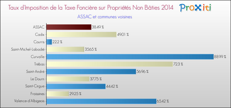 Taux d'imposition de la taxe foncière sur les immeubles et terrains non batis 2014 pour ASSAC et les communes proches Comparaison des taux d'imposition de la taxe foncière sur les immeubles et terrains non batis 2014 pour ASSAC et les communes voisines