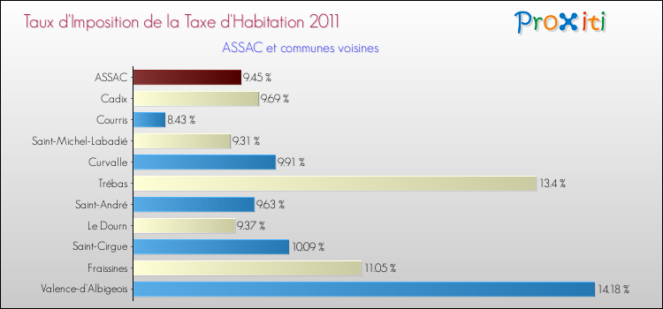 Taux d'imposition de la taxe d'habitation 2011 pour ASSAC et les communes proches Comparaison des taux d'imposition de la taxe d'habitation 2011 pour ASSAC et les communes voisines