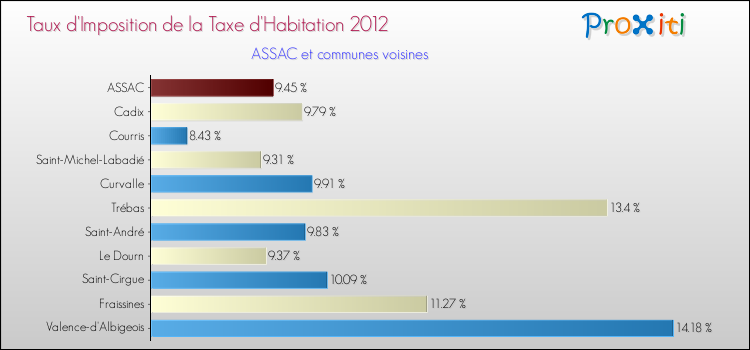 Taux d'imposition de la taxe d'habitation 2012 pour ASSAC et les communes proches Comparaison des taux d'imposition de la taxe d'habitation 2012 pour ASSAC et les communes voisines