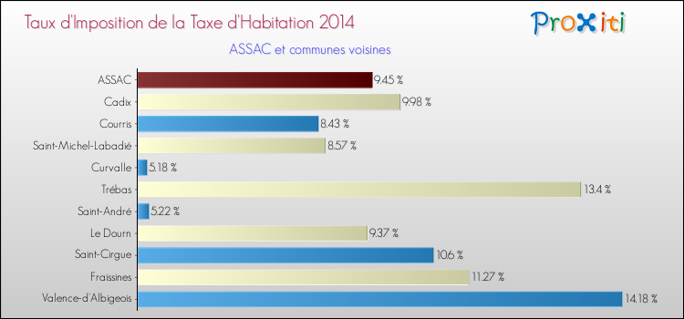 Taux d'imposition de la taxe d'habitation 2014 pour ASSAC et les communes proches Comparaison des taux d'imposition de la taxe d'habitation 2014 pour ASSAC et les communes voisines