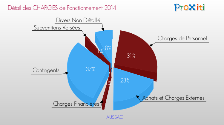 Décomposition des Charges de Fonctionnement 2014 de la commune de AUSSAC Charges de Fonctionnement 2014 pour la commune de AUSSAC