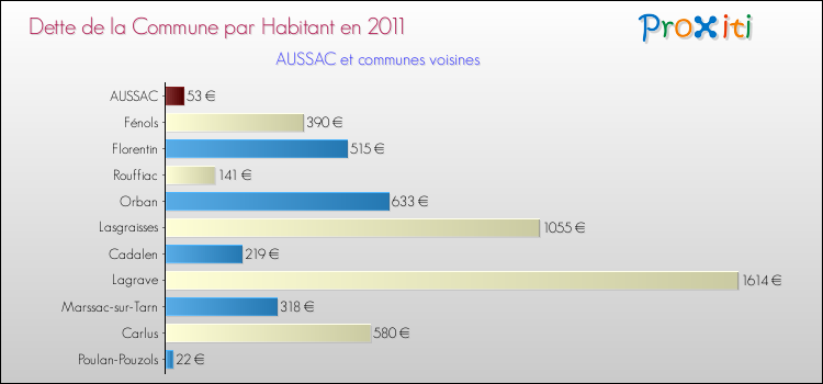 Dette par habitant de la commune en 2011 pour AUSSAC et les communes proches Comparaison de la dette par habitant de la commune en 2011 pour AUSSAC et les communes voisines