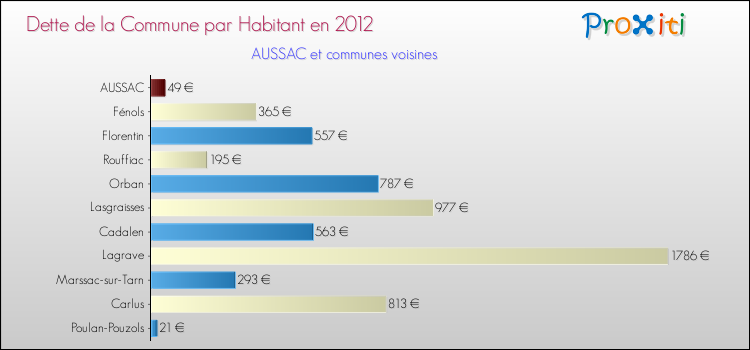Dette par habitant de la commune en 2012 pour AUSSAC et les communes proches Comparaison de la dette par habitant de la commune en 2012 pour AUSSAC et les communes voisines