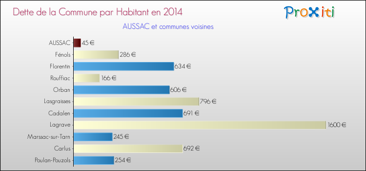 Dette par habitant de la commune en 2014 pour AUSSAC et les communes proches Comparaison de la dette par habitant de la commune en 2014 pour AUSSAC et les communes voisines