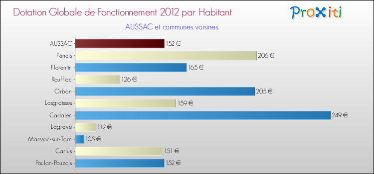 Montant des dotations globales de fonctionnement DGF par Habitant pour AUSSAC et les communes proches Comparaison des des dotations globales de fonctionnement DGF par habitant pour AUSSAC et les communes voisines