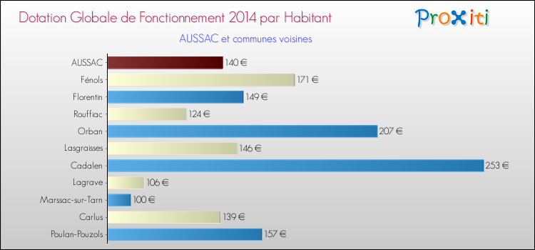 Montant des dotations globales de fonctionnement DGF par Habitant pour AUSSAC et les communes proches en 2014. Comparaison des des dotations globales de fonctionnement DGF par habitant pour AUSSAC et les communes voisines en 2014.