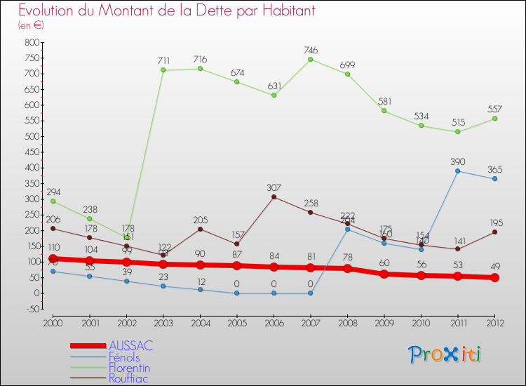 Evolution de la dette par habitant pour la commune de AUSSAC et les communes proches de 2000 à 2012 Comparaison de la dette par habitant pour AUSSAC et les communes voisines de 2000 à 2012