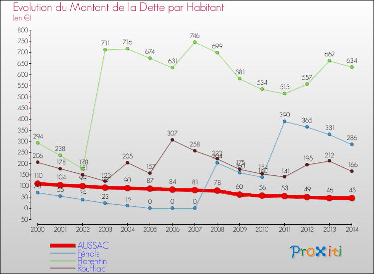 Evolution de la dette par habitant pour la commune de AUSSAC et les communes proches de 2000 à 2014 Comparaison de la dette par habitant pour AUSSAC et les communes voisines de 2000 à 2014