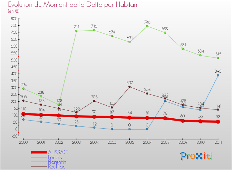 Evolution de la dette par habitant pour la commune de AUSSAC et les communes proches Comparaison de la dette par habitant pour AUSSAC et les communes voisines