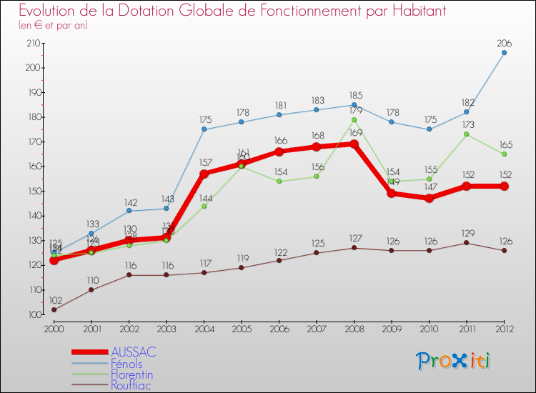 Evolution et montant de la dotation globale de fonctionnement par Habitant pour AUSSAC et les communes proches Comparaison des dotations globales de fonctionnement par habitant pour AUSSAC et les communes voisines