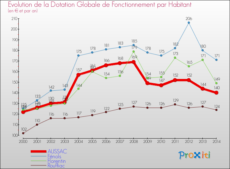 Evolution et montant de la dotation globale de fonctionnement par Habitant pour AUSSAC et les communes proches de 2000 à 2014. Comparaison des dotations globales de fonctionnement par habitant pour AUSSAC et les communes voisines de 2000 à 2014.
