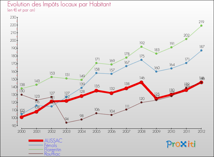 Evolution et montant des impôts locaux par Habitant pour AUSSAC et les communes proches Comparaison des impôts locaux par habitant pour AUSSAC et les communes voisines