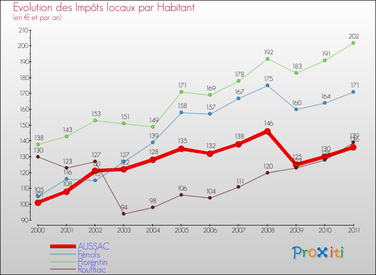Evolution et montant des impôts locaux par Habitant pour AUSSAC et les communes proches Comparaison des impôts locaux par habitant pour AUSSAC et les communes voisines