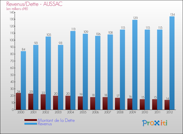 Evolution comparée de la dette et des revenus pour la commune de AUSSAC de 2000 à 2012 Comparaison de la dette et des revenus pour AUSSAC de 2000 à 2012