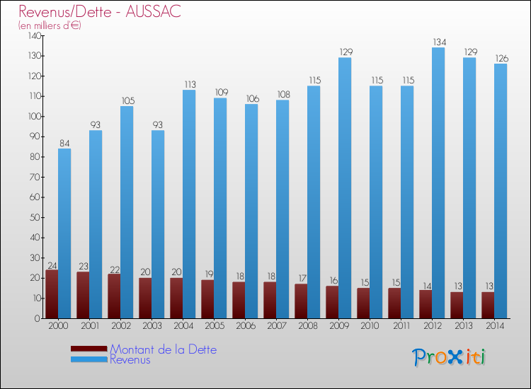 Evolution comparée de la dette et des revenus pour la commune de AUSSAC de 2000 à 2014 Comparaison de la dette et des revenus pour AUSSAC de 2000 à 2014