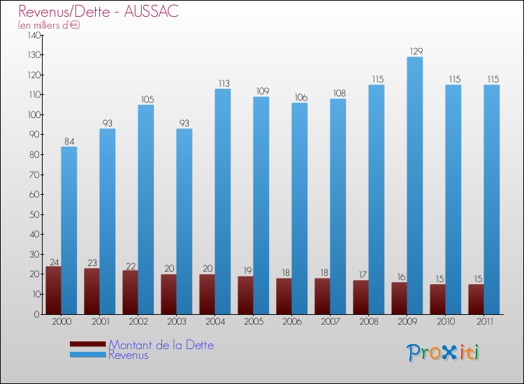 Evolution comparée de la dette et des revenus pour la commune de AUSSAC de 2000 à 2011 Comparaison de la dette et des revenus pour AUSSAC de 2000 à 2011