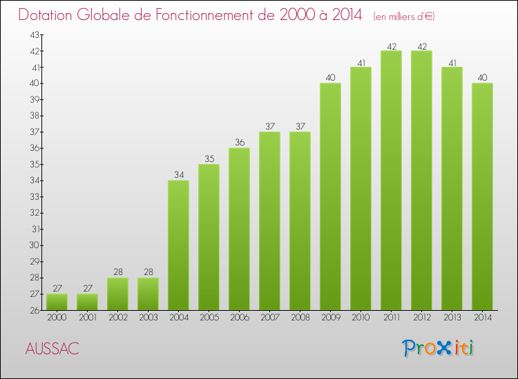Evolution du montant de la Dotation Globale de Fonctionnement pour la commune de AUSSAC de 2000 à 2014 Evolution du montant de la Dotation Globale de Fonctionnement pour AUSSAC de 2000 à 2014