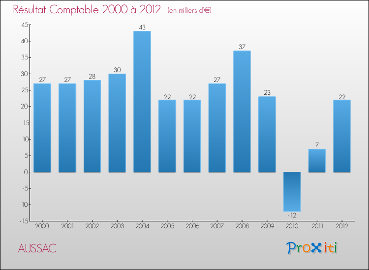Evolution du résultat comptable pour la commune de AUSSAC de 2000 à 2012 Evolution du résultat comptable pour AUSSAC de 2000 à 2012