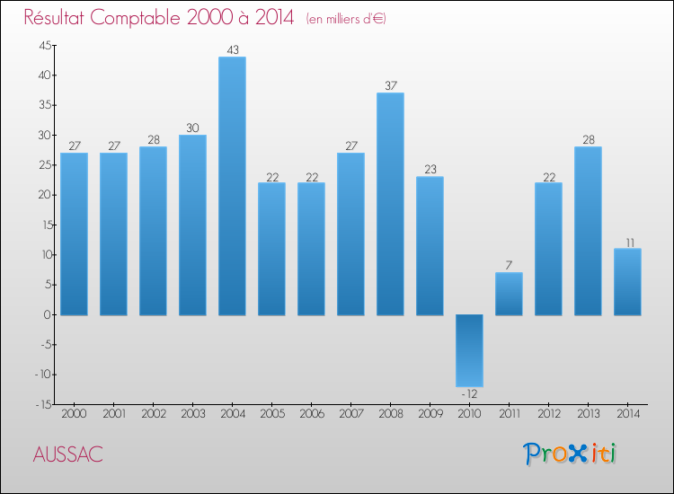 Evolution du résultat comptable pour la commune de AUSSAC de 2000 à 2014 Evolution du résultat comptable pour AUSSAC de 2000 à 2014