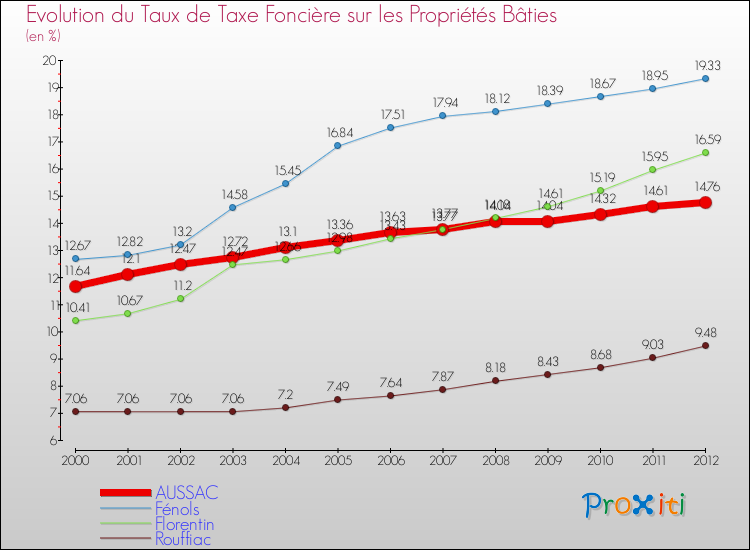 Evolution du taux de la taxe foncière sur le bati pour AUSSAC et les communes proches de 2000 à 2012 Comparaison des taux de taxe foncière sur le bati pour AUSSAC et les communes voisines de 2000 à 2012