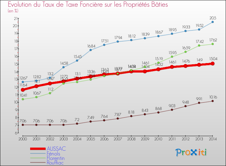 Evolution du taux de la taxe foncière sur le bati pour AUSSAC et les communes proches de 2000 à 2014 Comparaison des taux de taxe foncière sur le bati pour AUSSAC et les communes voisines de 2000 à 2014