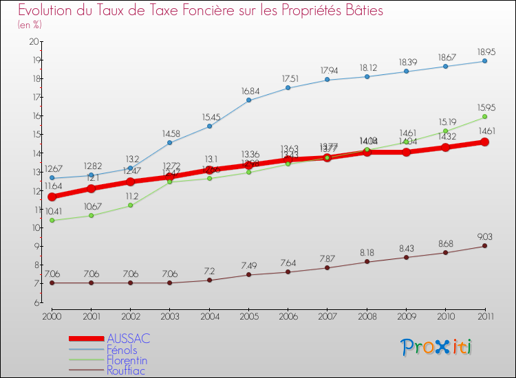 Evolution du taux de la taxe foncière sur le bati pour AUSSAC et les communes proches Comparaison des taux de taxe foncière sur le bati pour AUSSAC et les communes voisines