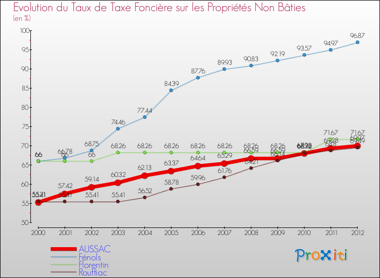 Evolution du taux de la taxe foncière sur les immeubles et terrains non batis pour AUSSAC et les communes proches de 2000 à 2012 Comparaison des taux de la taxe foncière sur les immeubles et terrains non batis pour AUSSAC et les communes voisines de 2000 à 2012