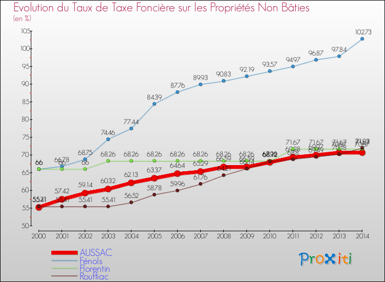 Evolution du taux de la taxe foncière sur les immeubles et terrains non batis pour AUSSAC et les communes proches de 2000 à 2014 Comparaison des taux de la taxe foncière sur les immeubles et terrains non batis pour AUSSAC et les communes voisines de 2000 à 2014