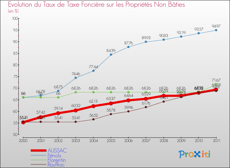 Evolution du taux de la taxe foncière sur les immeubles et terrains non batis pour AUSSAC et les communes proches Comparaison des taux de la taxe foncière sur les immeubles et terrains non batis pour AUSSAC et les communes voisines