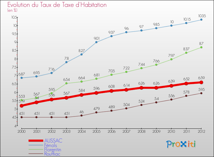 Evolution du taux de la taxe d'habitation pour AUSSAC et les communes proches Comparaison des taux de la taxe d'habitation pour AUSSAC et les communes voisines