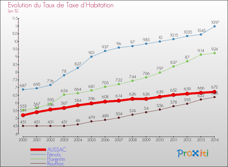 Evolution du taux de la taxe d'habitation pour AUSSAC et les communes proches de 2000 à 2014 Comparaison des taux de la taxe d'habitation pour AUSSAC et les communes voisines de 2000 à 2014