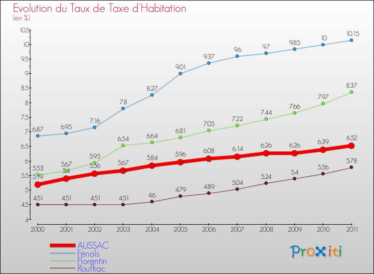 Evolution du taux de la taxe d'habitation pour AUSSAC et les communes proches Comparaison des taux de la taxe d'habitation pour AUSSAC et les communes voisines