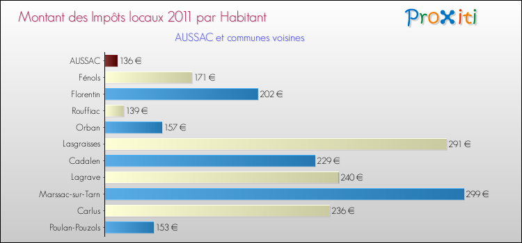 Montant des impôts locaux par Habitant pour AUSSAC et les communes proches Comparaison des impôts locaux par habitant pour AUSSAC et les communes voisines