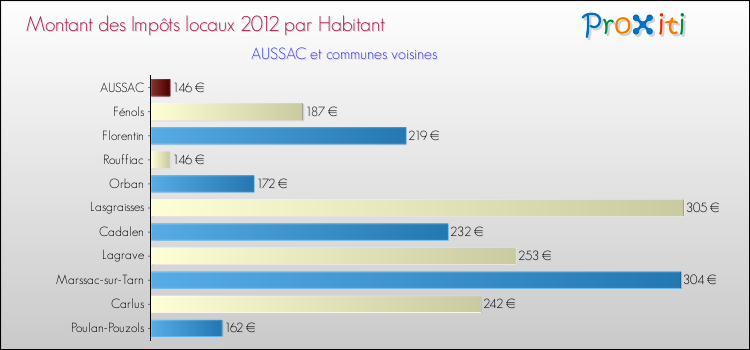 Montant des impôts locaux par Habitant pour AUSSAC et les communes proches Comparaison des impôts locaux par habitant pour AUSSAC et les communes voisines