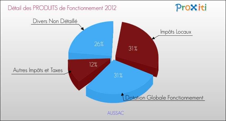 Décomposition du Budget de Fonctionnement 2012 de la commune de AUSSAC Budget de Fonctionnement 2012 pour la commune de AUSSAC