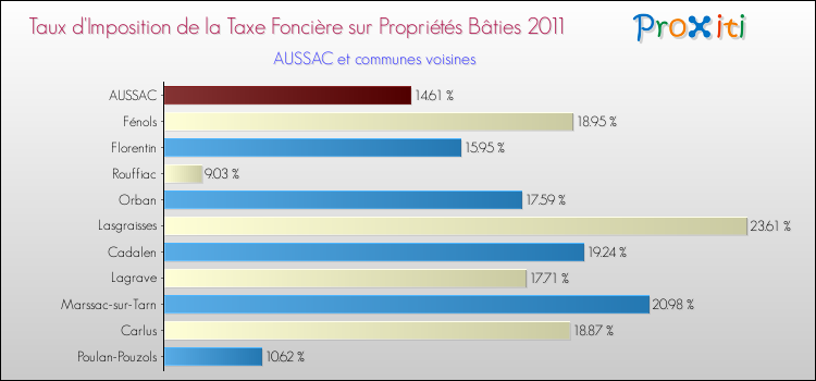 Taux d'imposition de la taxe foncière sur le bati 2011 pour AUSSAC et les communes proches Comparaison des taux d'imposition de la taxe foncière sur le bati 2011 pour AUSSAC et les communes voisines