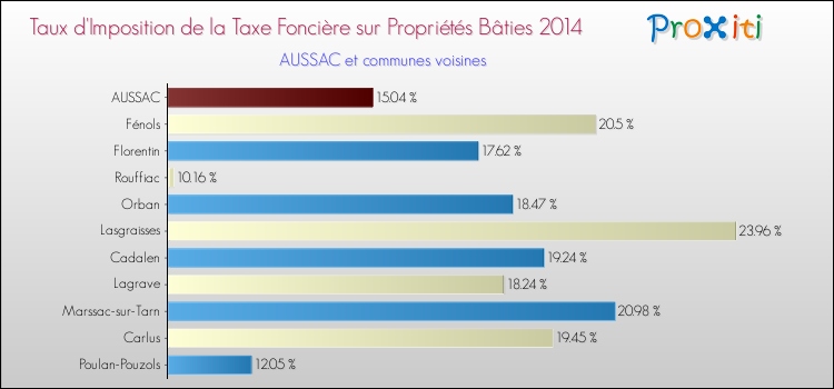 Taux d'imposition de la taxe foncière sur le bati 2014 pour AUSSAC et les communes proches Comparaison des taux d'imposition de la taxe foncière sur le bati 2014 pour AUSSAC et les communes voisines
