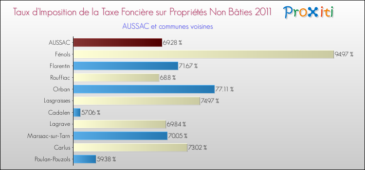 Taux d'imposition de la taxe foncière sur les immeubles et terrains non batis 2011 pour AUSSAC et les communes proches Comparaison des taux d'imposition de la taxe foncière sur les immeubles et terrains non batis 2011 pour AUSSAC et les communes voisines