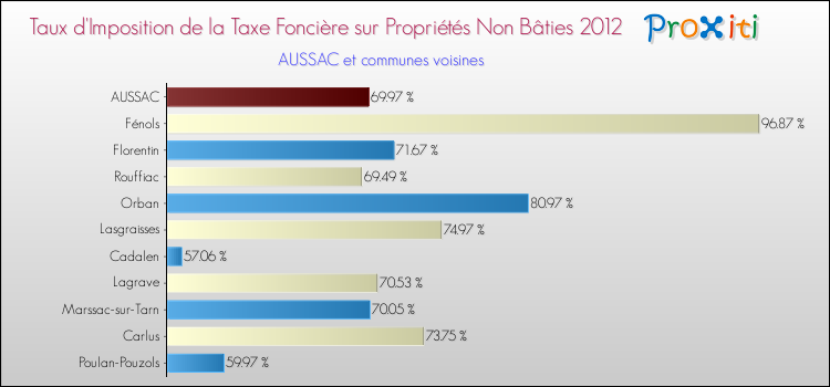 Taux d'imposition de la taxe foncière sur les immeubles et terrains non batis 2012 pour AUSSAC et les communes proches Comparaison des taux d'imposition de la taxe foncière sur les immeubles et terrains non batis 2012 pour AUSSAC et les communes voisines