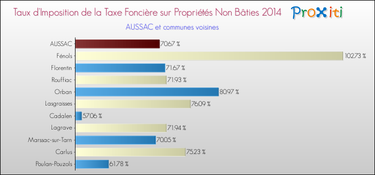 Taux d'imposition de la taxe foncière sur les immeubles et terrains non batis 2014 pour AUSSAC et les communes proches Comparaison des taux d'imposition de la taxe foncière sur les immeubles et terrains non batis 2014 pour AUSSAC et les communes voisines