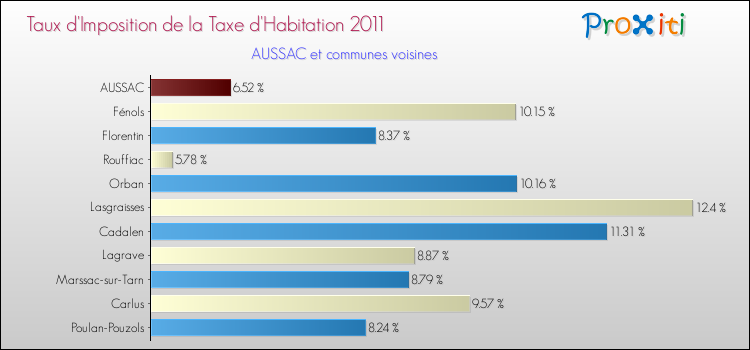 Taux d'imposition de la taxe d'habitation 2011 pour AUSSAC et les communes proches Comparaison des taux d'imposition de la taxe d'habitation 2011 pour AUSSAC et les communes voisines