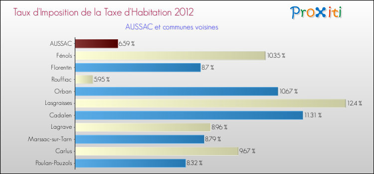 Taux d'imposition de la taxe d'habitation 2012 pour AUSSAC et les communes proches Comparaison des taux d'imposition de la taxe d'habitation 2012 pour AUSSAC et les communes voisines