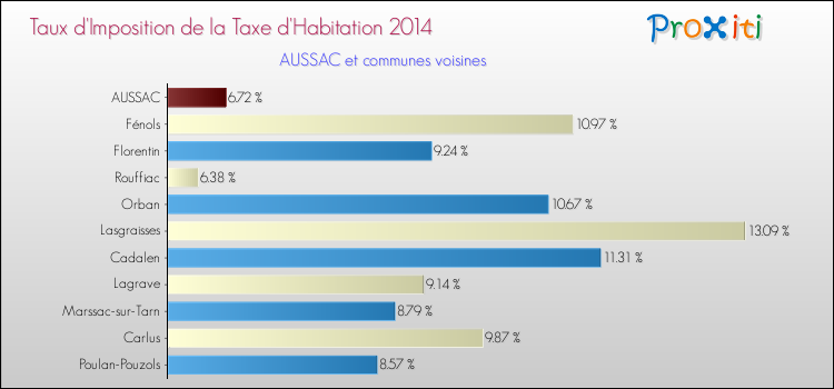 Taux d'imposition de la taxe d'habitation 2014 pour AUSSAC et les communes proches Comparaison des taux d'imposition de la taxe d'habitation 2014 pour AUSSAC et les communes voisines