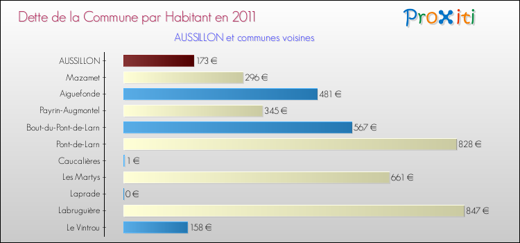 Dette par habitant de la commune en 2011 pour AUSSILLON et les communes proches Comparaison de la dette par habitant de la commune en 2011 pour AUSSILLON et les communes voisines