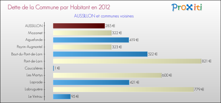 Dette par habitant de la commune en 2012 pour AUSSILLON et les communes proches Comparaison de la dette par habitant de la commune en 2012 pour AUSSILLON et les communes voisines