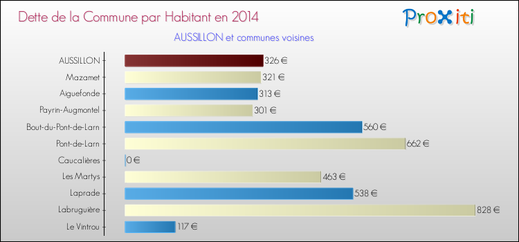 Dette par habitant de la commune en 2014 pour AUSSILLON et les communes proches Comparaison de la dette par habitant de la commune en 2014 pour AUSSILLON et les communes voisines