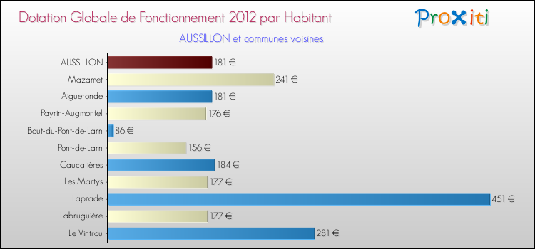 Montant des dotations globales de fonctionnement DGF par Habitant pour AUSSILLON et les communes proches Comparaison des des dotations globales de fonctionnement DGF par habitant pour AUSSILLON et les communes voisines