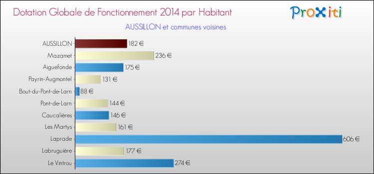 Montant des dotations globales de fonctionnement DGF par Habitant pour AUSSILLON et les communes proches en 2014. Comparaison des des dotations globales de fonctionnement DGF par habitant pour AUSSILLON et les communes voisines en 2014.